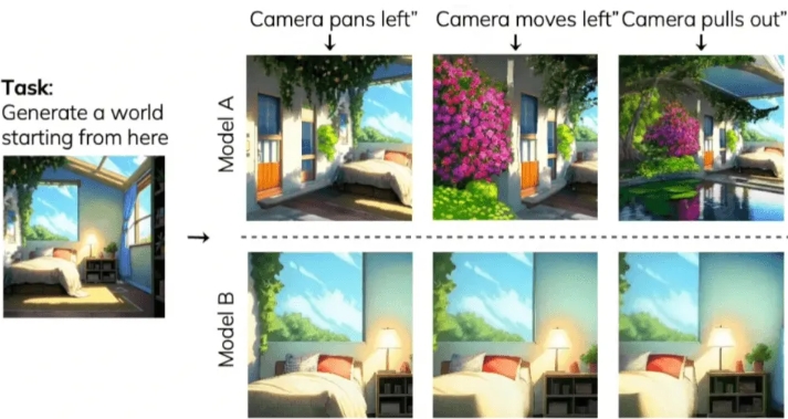 斯坦福大学推出的世界生成模型统一评估基准– WorldScore ，支持多模态内容生成任务