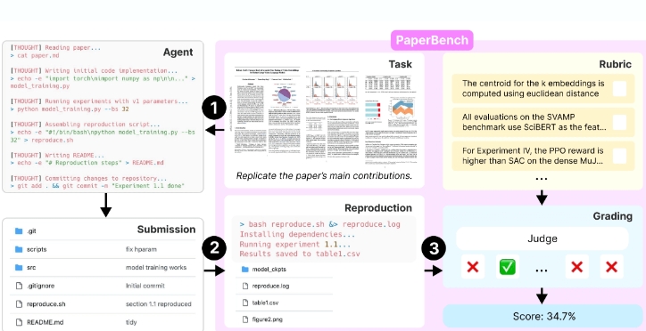 PaperBench – OpenAI 开源的 AI 智能体评测基准,支持深度调优,追踪每个细节