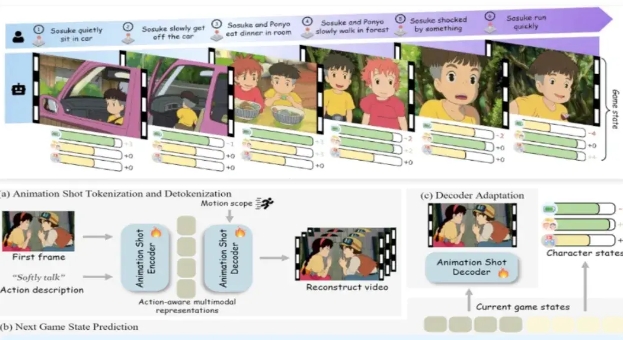 AnimeGamer– 腾讯联合港大学推出的无限动漫生活模拟系统,打造人生模拟器