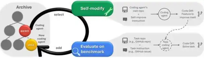 DGM – 推出了自改进AI Agent系统,会迭代修改自身代码,性能翻倍超越人工设计