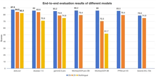 dots.ocr - 小红书hi lab开源的文档解析模型